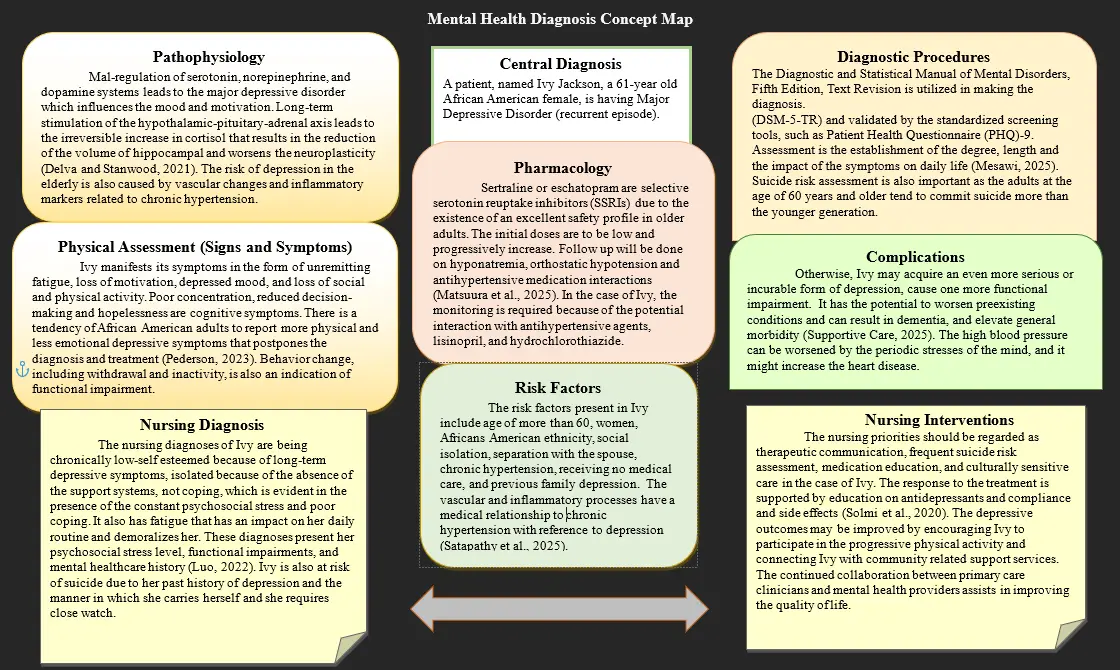 Mental Health Diagnosis Concept Map