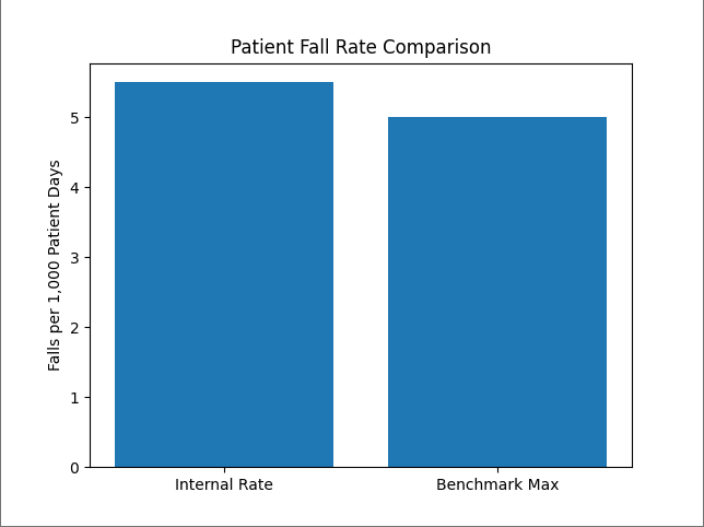 BHA FPX 4020 Assessment 4 Patient fall rate