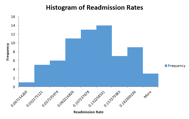 NURS FPX 5017 Assessment 1 Histogram of Readmission Rates