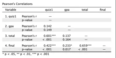 RSCH FPX 7864 Assessment 2 Results and Interpretation